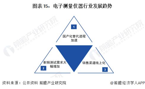 預見2022 中國高端電子測量儀器產(chǎn)業(yè)全景圖譜與互聯(lián)網(wǎng)銷售新生態(tài)